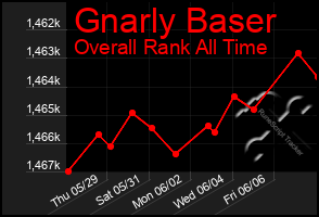 Total Graph of Gnarly Baser