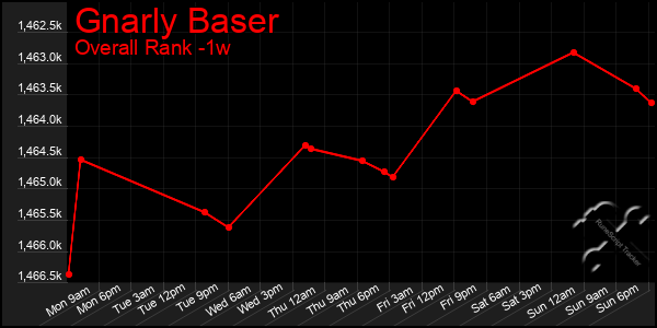 1 Week Graph of Gnarly Baser