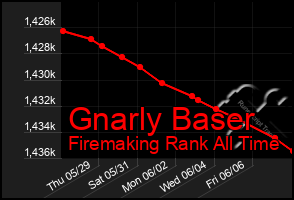 Total Graph of Gnarly Baser