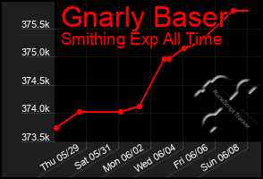 Total Graph of Gnarly Baser