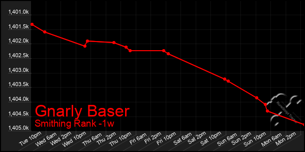 Last 7 Days Graph of Gnarly Baser
