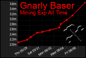 Total Graph of Gnarly Baser
