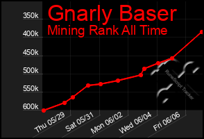 Total Graph of Gnarly Baser