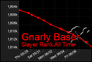 Total Graph of Gnarly Baser