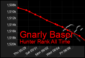 Total Graph of Gnarly Baser