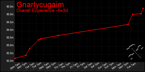 Last 31 Days Graph of Gnarlycugaim