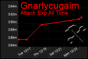 Total Graph of Gnarlycugaim