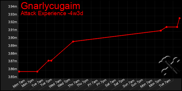 Last 31 Days Graph of Gnarlycugaim