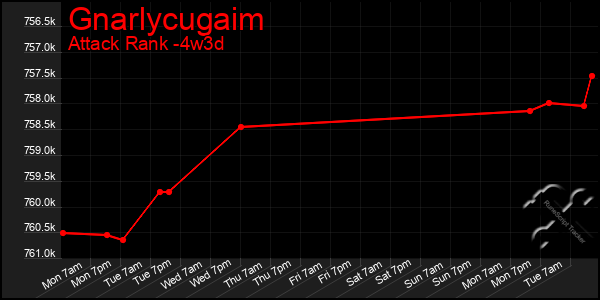 Last 31 Days Graph of Gnarlycugaim