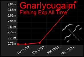 Total Graph of Gnarlycugaim