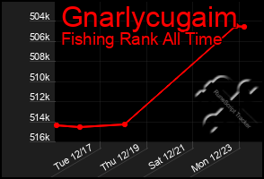 Total Graph of Gnarlycugaim