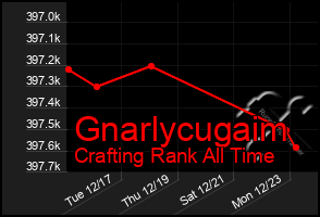 Total Graph of Gnarlycugaim