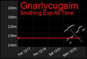 Total Graph of Gnarlycugaim