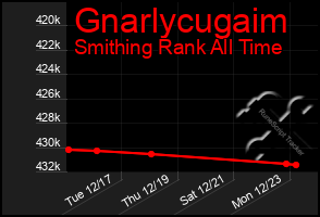 Total Graph of Gnarlycugaim