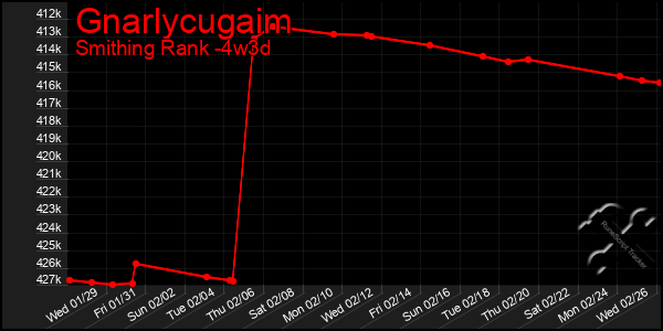 Last 31 Days Graph of Gnarlycugaim