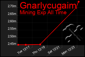 Total Graph of Gnarlycugaim