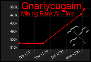 Total Graph of Gnarlycugaim