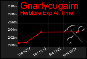 Total Graph of Gnarlycugaim