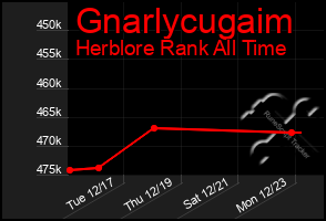 Total Graph of Gnarlycugaim