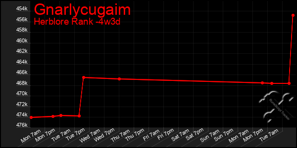 Last 31 Days Graph of Gnarlycugaim