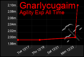 Total Graph of Gnarlycugaim