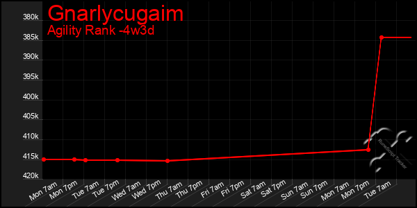 Last 31 Days Graph of Gnarlycugaim