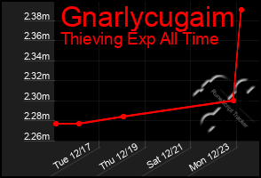 Total Graph of Gnarlycugaim