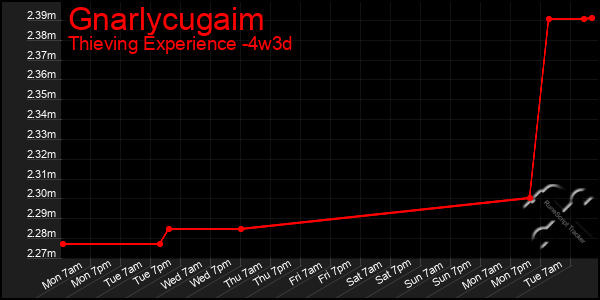 Last 31 Days Graph of Gnarlycugaim