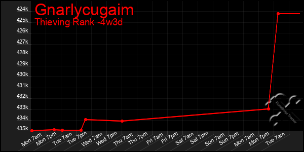 Last 31 Days Graph of Gnarlycugaim