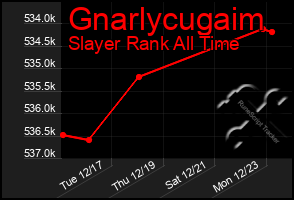 Total Graph of Gnarlycugaim