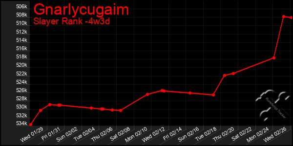 Last 31 Days Graph of Gnarlycugaim