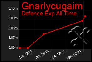 Total Graph of Gnarlycugaim