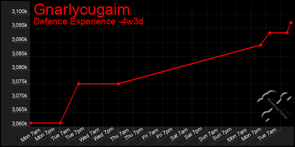 Last 31 Days Graph of Gnarlycugaim