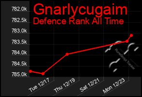 Total Graph of Gnarlycugaim