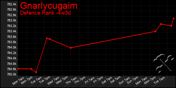 Last 31 Days Graph of Gnarlycugaim