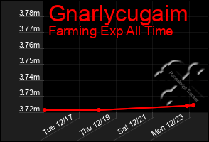 Total Graph of Gnarlycugaim