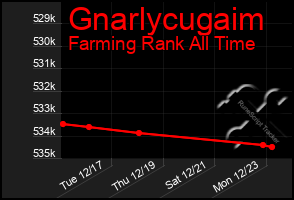 Total Graph of Gnarlycugaim