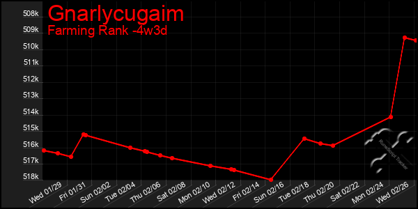 Last 31 Days Graph of Gnarlycugaim