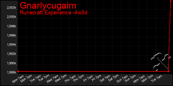 Last 31 Days Graph of Gnarlycugaim