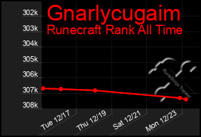 Total Graph of Gnarlycugaim