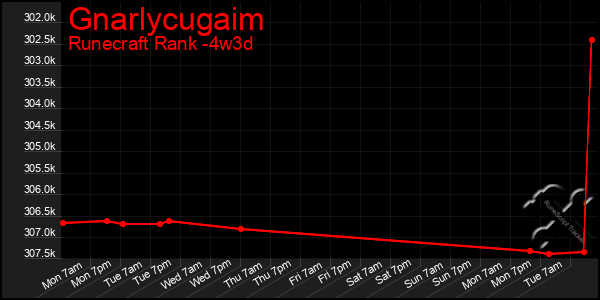 Last 31 Days Graph of Gnarlycugaim