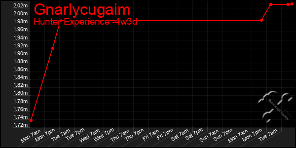 Last 31 Days Graph of Gnarlycugaim