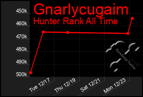 Total Graph of Gnarlycugaim