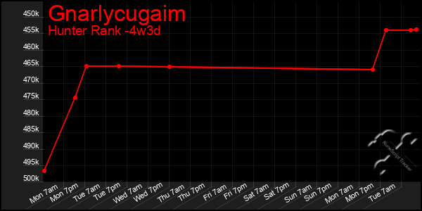 Last 31 Days Graph of Gnarlycugaim