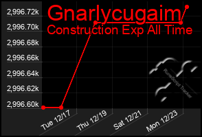 Total Graph of Gnarlycugaim