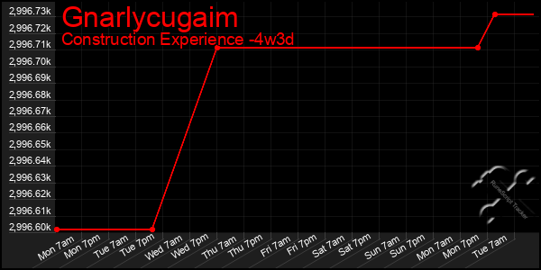 Last 31 Days Graph of Gnarlycugaim