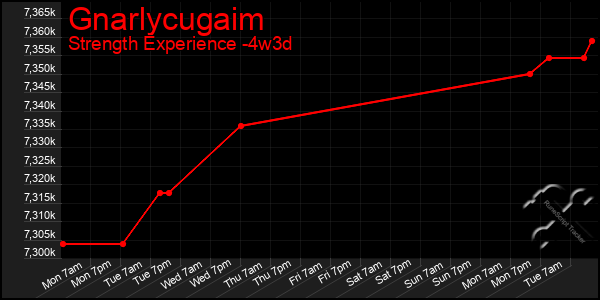 Last 31 Days Graph of Gnarlycugaim