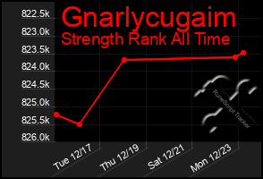 Total Graph of Gnarlycugaim