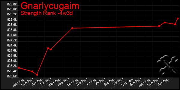 Last 31 Days Graph of Gnarlycugaim