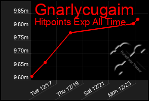 Total Graph of Gnarlycugaim